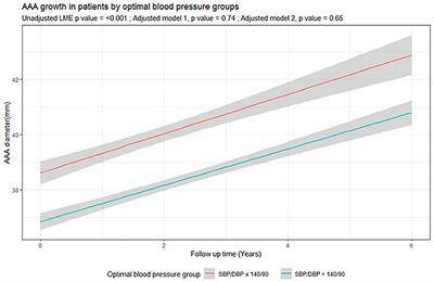 Cohort Study Examining the Association of Optimal Blood Pressure Control at Entry With Infrarenal Abdominal Aortic Aneurysm Growth